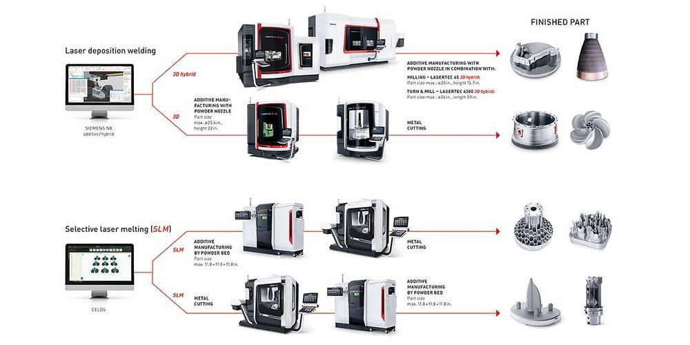 Innovative machine portfolio and intelligent software solutions for powder bed and powder nozzle technology